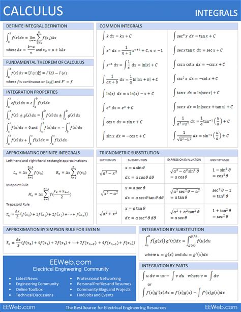 Integrals Cheat Sheet .